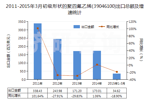 2011-2015年3月初級形狀的聚四氟乙烯(39046100)出口總額及增速統(tǒng)計